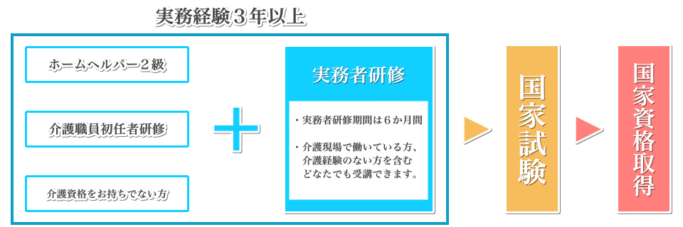 介護福祉士実務者研修受講案内図