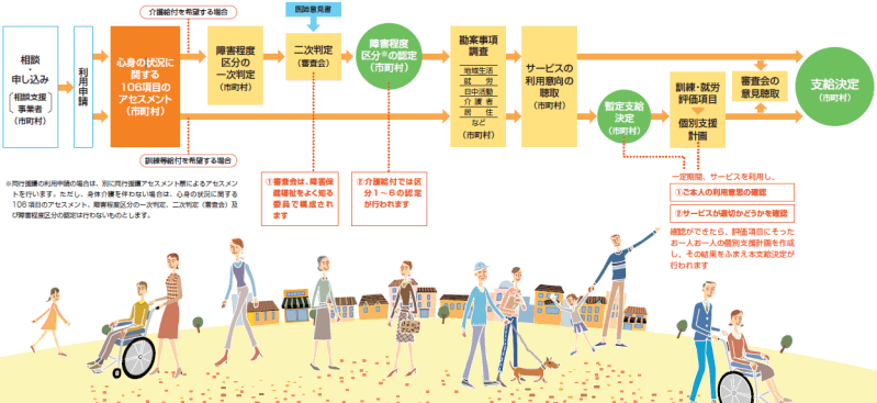 身体障害者手帳の申請