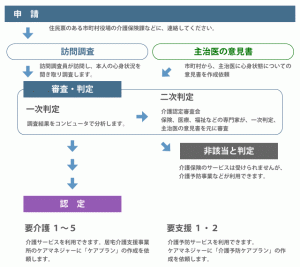 介護保険のサービスを利用するためには、要介護認定の申請が必要です